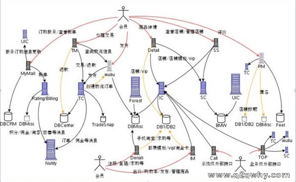 淘宝双11的整体架构技术